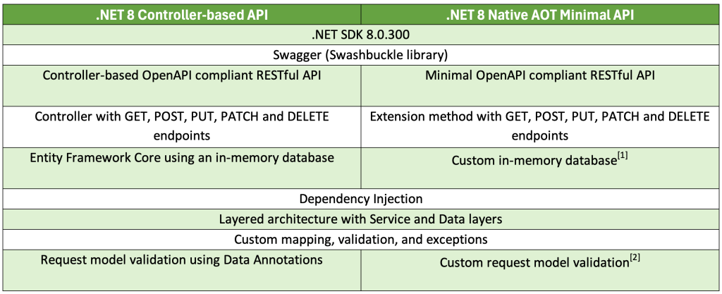 .NET 8 Controller-based API versus .NET 8 Native AOT Minimal API The main difference between the two is in the usage of the Entity Framework and Data Annotations for controller-based API, while using Custom in-memory database and custom request model validation for the minimal API