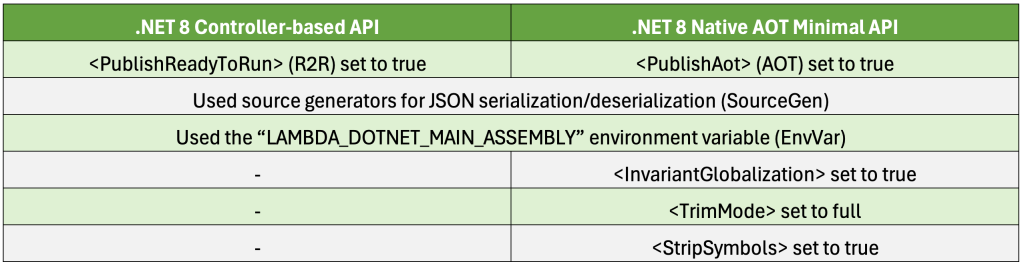 .NET 8 Controller-based API versus .NET 8 Native AOT Minimal API: The difference for the native AOT Minimal API is that it has the following parameters set: <PublishAOT> = true, <InvariantGlobalizarion> = true, <TrimMode> = full, <StripSymbols> = true 