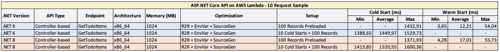 This table shows that based on the tests, the warm and the cold start times increase in .NET8 by 10 to 20 percent compared to .NET6