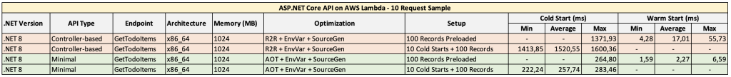 Table shows that based on the tests, the warm and the cold start times were reduced in .NET8 with AOT by over 80 percent compared to .NET8 without AOT