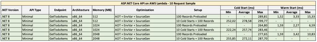 Table showing that varying the memory size between 512K and 2048K has very small impact to the cold start and the warm start times