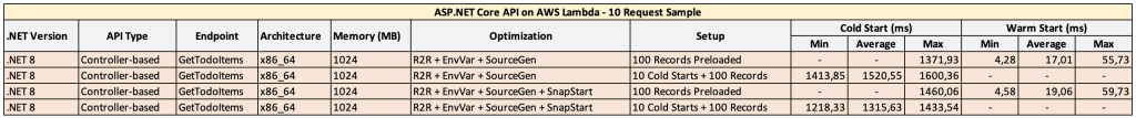 Table showing test results comparison between the snapstart off and on, the cold starts times are shorter
