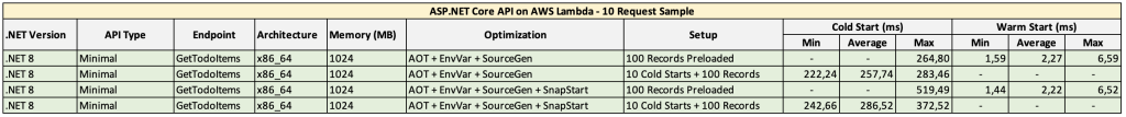 Table showing test results comparison between the snapstart off and on, the cold starts times are slightly longer