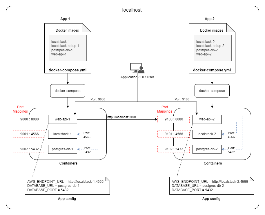 Architectural diagram showing two independent microservices each with their own LocalStack and DB containers