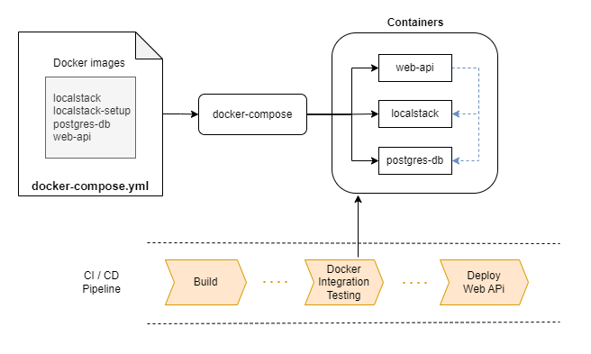 Architecture diagram showing testing in CI/CD pipeline
