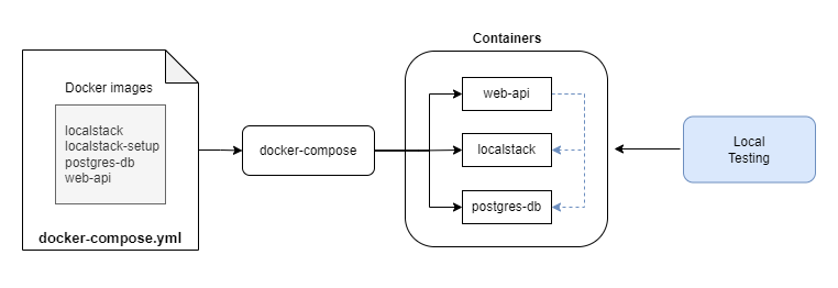 Aarchitecture diagram showing local integration testing