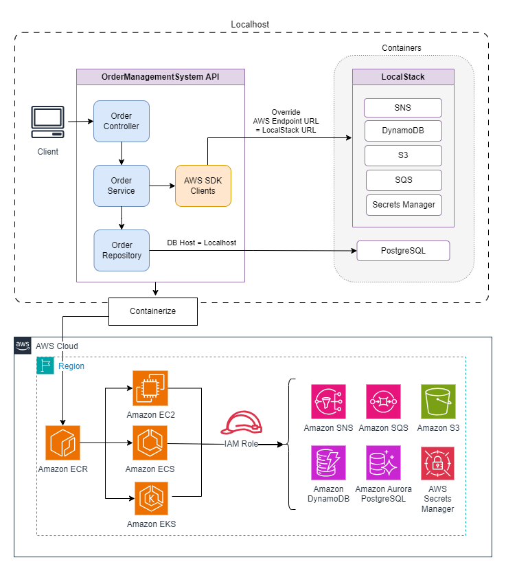 Archtitectural diagram