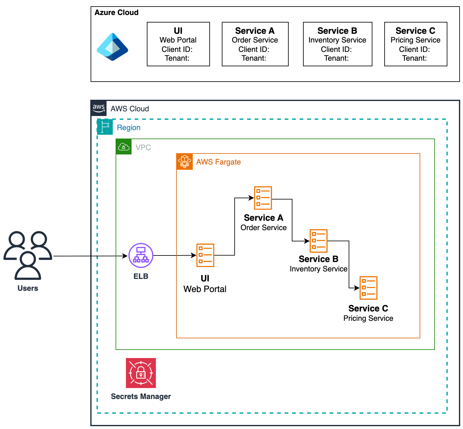 Architecture diagram showing microservices communication flow with Microsoft Entra ID authentication. A user interacts with a UI that connects to Service A (Order Service). Service A authenticates with Entra ID to obtain an access token, then calls Service B (Inventory Service) with the token. Service B validates the token with Entra ID and similarly authenticates to call Service C (Pricing Service). All services are deployed on AWS container services, with responses flowing back through the chain to the user.