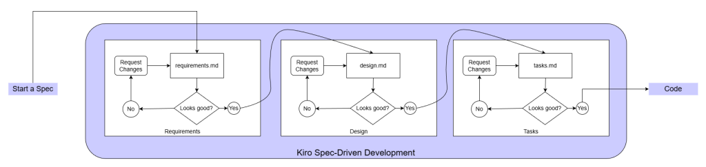 Spec-driven development in Kiro
