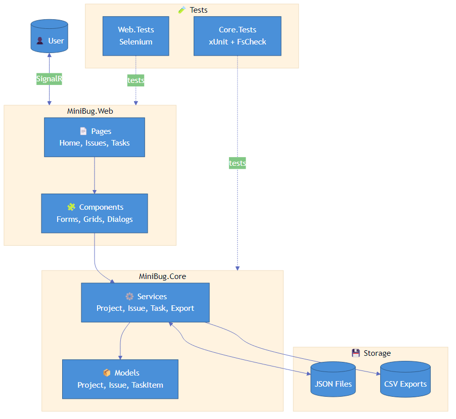 Final architecture diagram