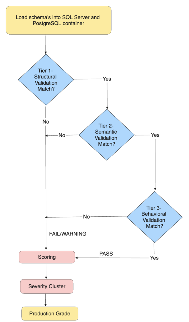 Flowchart showing the end-to-end schema validation workflow. It begins with loading schemas into SQL Server and PostgreSQL containers, then proceeds through three decision tiers: Tier 1 (Structural Validation), Tier 2 (Semantic Validation), and Tier 3 (Behavioral Validation). At each tier, objects that match advance to the next tier (Yes path), while those that fail are routed to a FAIL/WARNING path (No path). Objects passing all three tiers receive a PASS verdict. All results then flow into a Scoring stage, followed by Severity Clustering, and finally a Production Grade assessment that determines migration readiness.