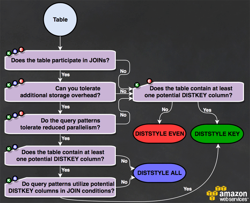 o_redshift_table_design_2