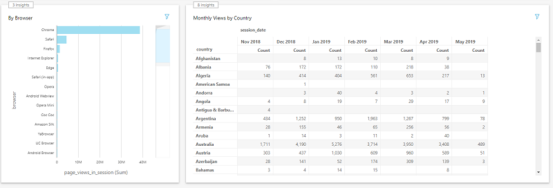 Sreenshot of QuickSight showing a bar graph, alongside a table with various data values.