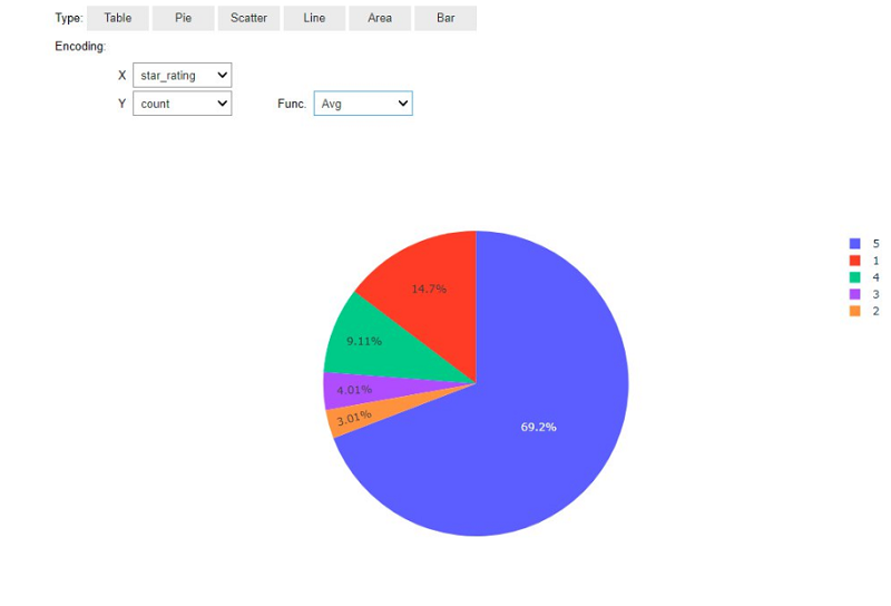 출력에 별 평점의 분포를 보여주는 원형 차트가 표시됩니다.