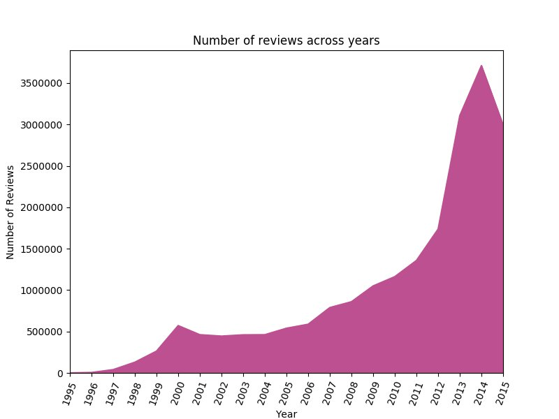 여러 해의 후기 수를 보여주는 선형 차트.