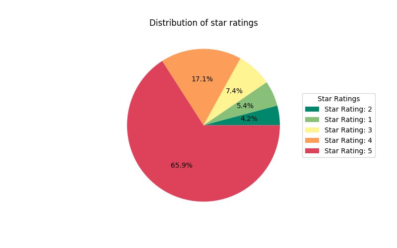 출력에 별 평점의 분포를 보여주는 원형 차트가 표시됩니다.