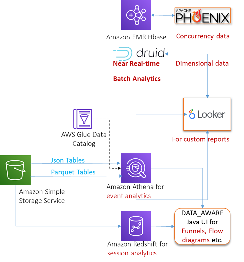 &nbsp;The following diagram summarizes the overall design of the system for real-time and near-real-time analytics and visualization.