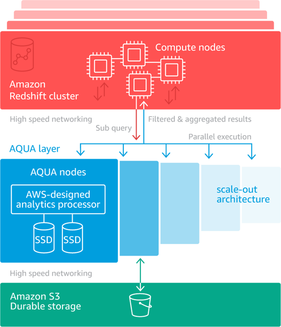 AQUA is available on Amazon Redshift RA3 instances at no additional cost.