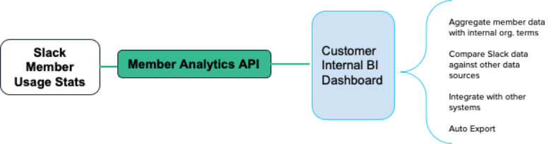 The following diagram illustrates the Slack Member Analytics API.