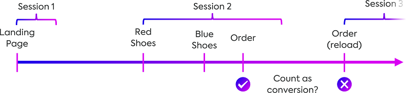 Aggregating relevant information may even involve identifying and removing duplicates, as illustrated in the following figure.