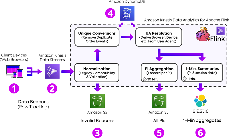 The following diagram shows our event processing pipeline from raw data collection to the storage of aggregation results.