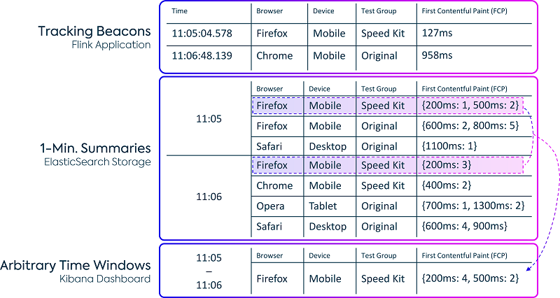 Apache Flink application summarizes the raw tracking data along different dimensions (browser, device, test group, and aggregation time in minutes) before writing it to Elasticsearch.