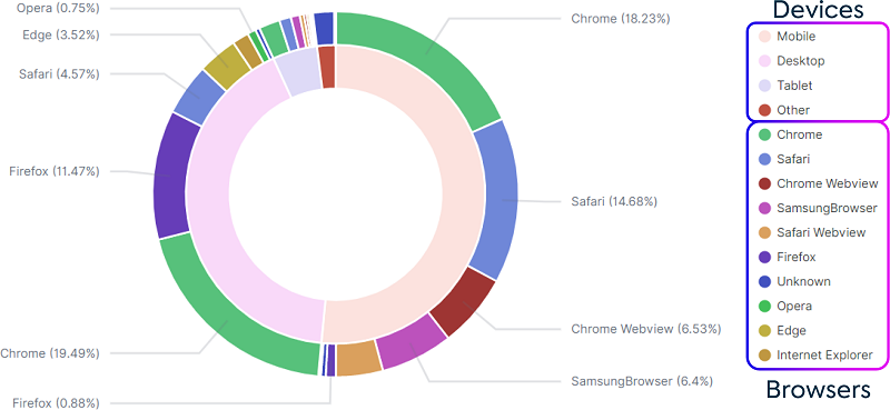 The following illustration shows one of the standard visualizations in Kibana that we use to understand the distribution of device types and browsers used by website visitors.