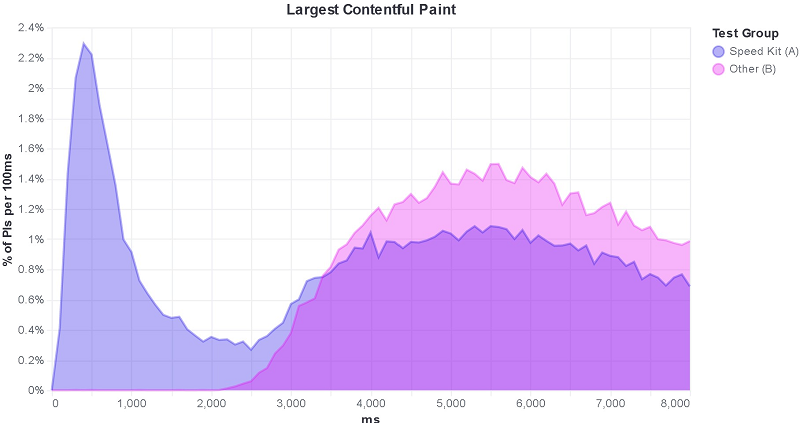 The following custom Vega histogram chart illustrates by the concrete performance metric LCP how Speed Kit improves the webpage load time.