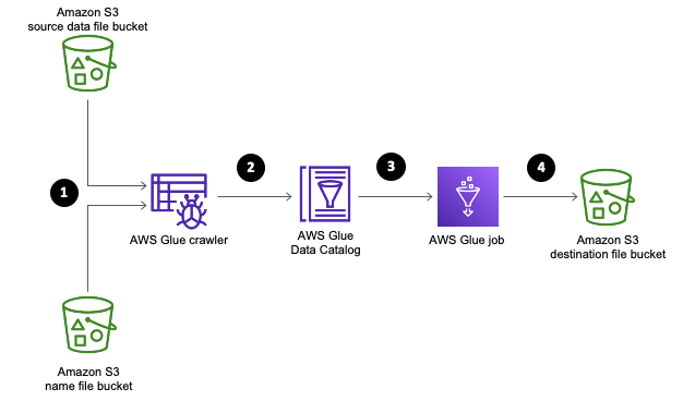 The following diagram showcases the overall solution steps and the integration points with AWS Glue and Amazon S3.