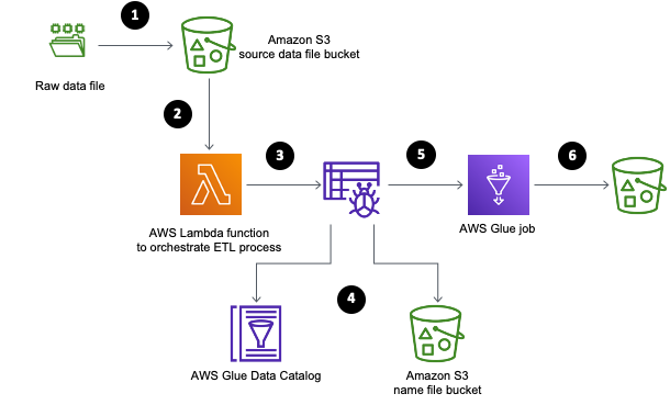 The following diagram showcases the overall solution architecture and steps.