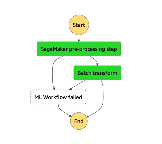 Inference Step Function