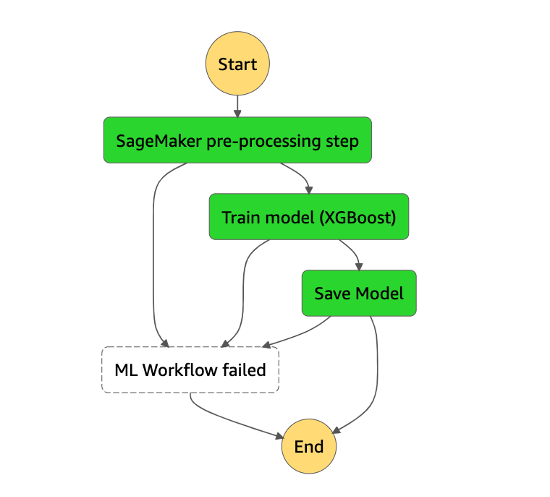 Step Function Train Job