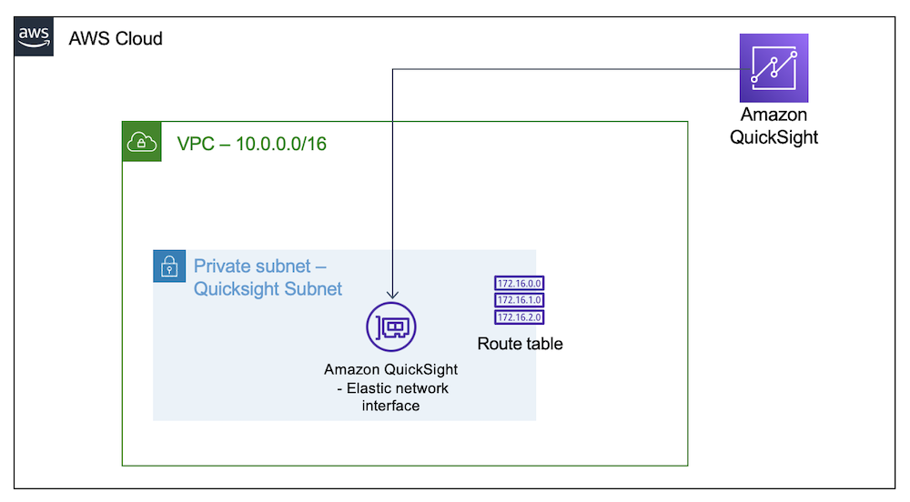Quicksight-ENI-VPC-Deployment