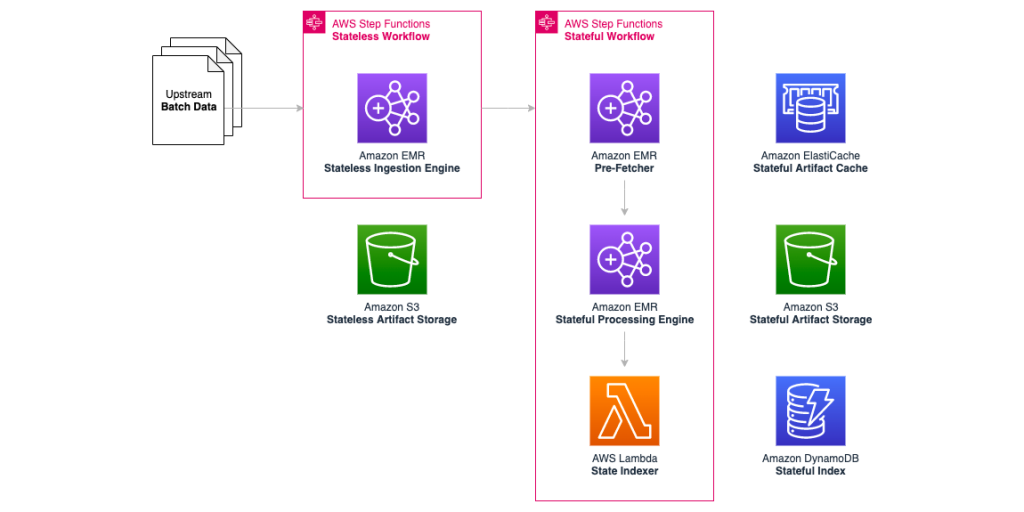 Featured Stateful Architecture