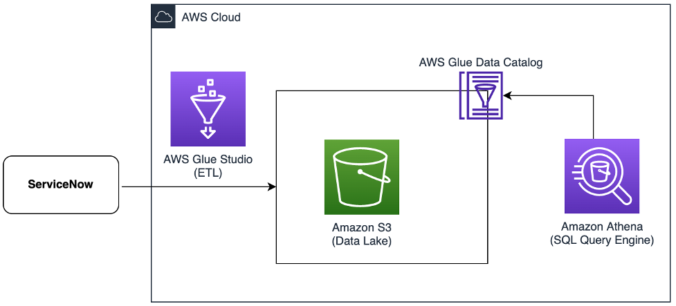 AWS Glue ServiceNow