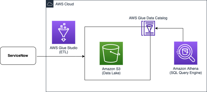 aws glue blog