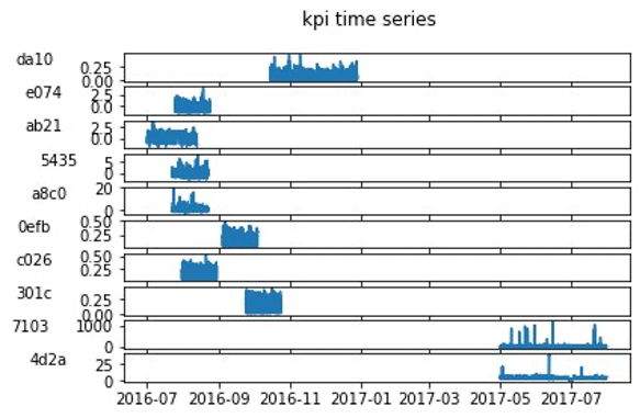 kpi data distribution
