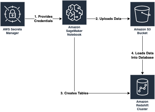 Production Redshift Setup