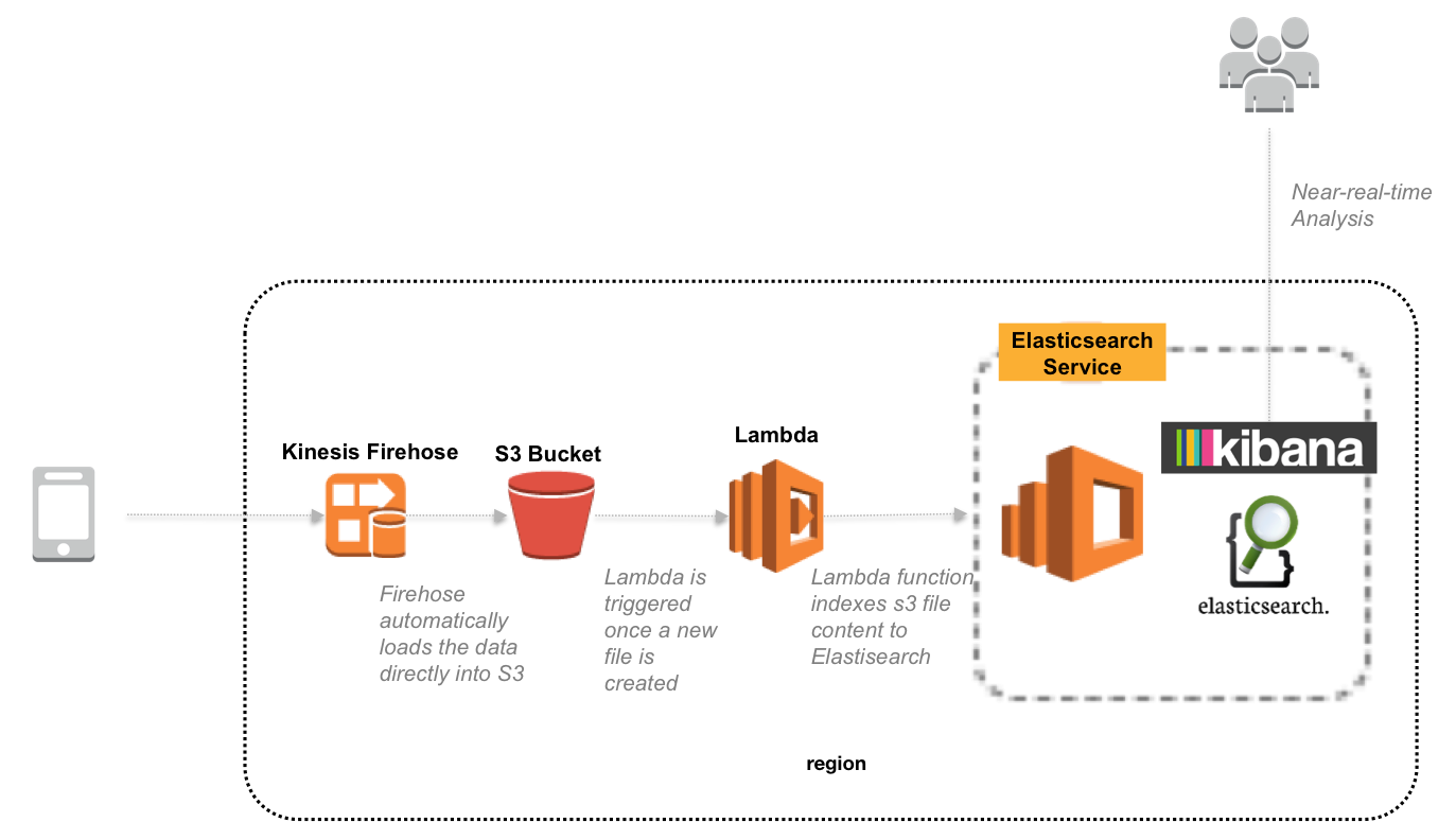 Platform architecture