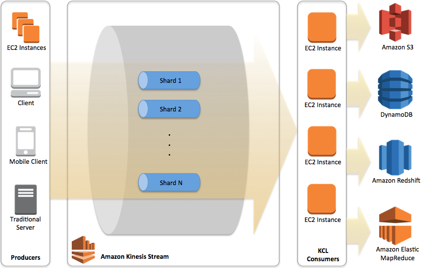 Key components of a typical Amazon Kinesis application