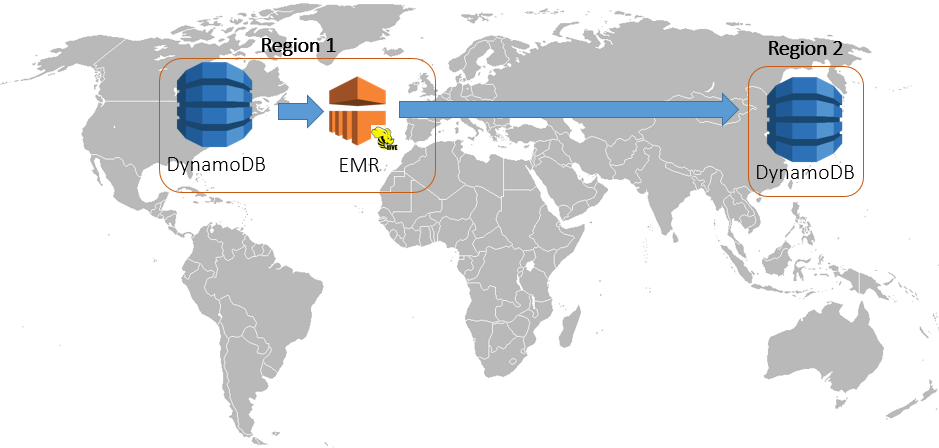 Copying DynamoDB tables across regions using EMR