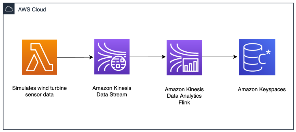 BDB-2063-kda-keyspaces-architecture
