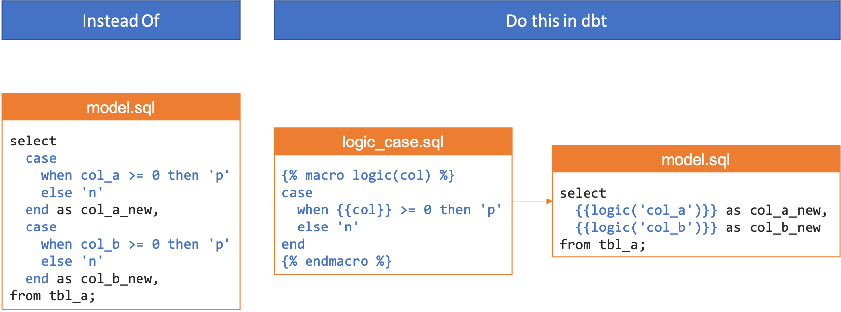 Manage common case statement in dbt