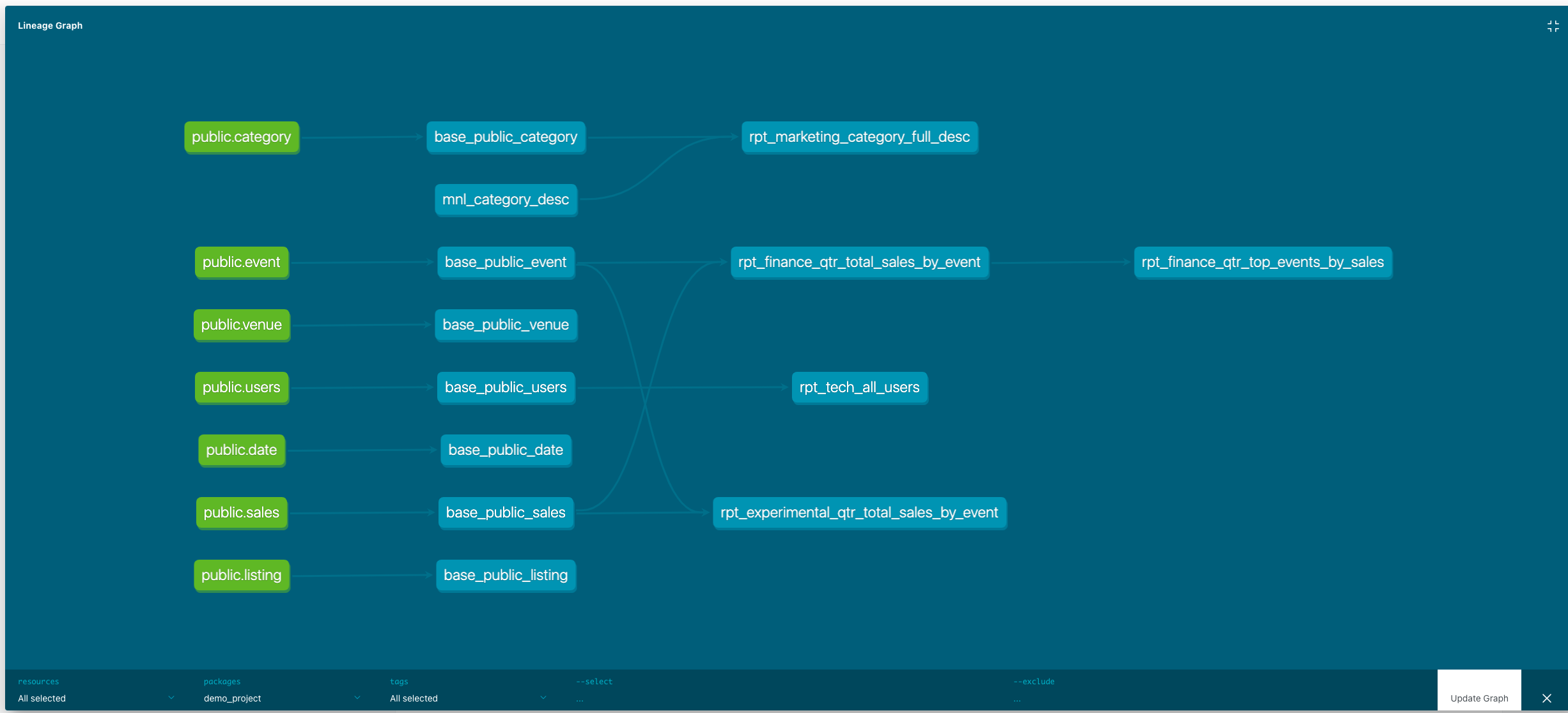Data lineage visualization generated by dbt
