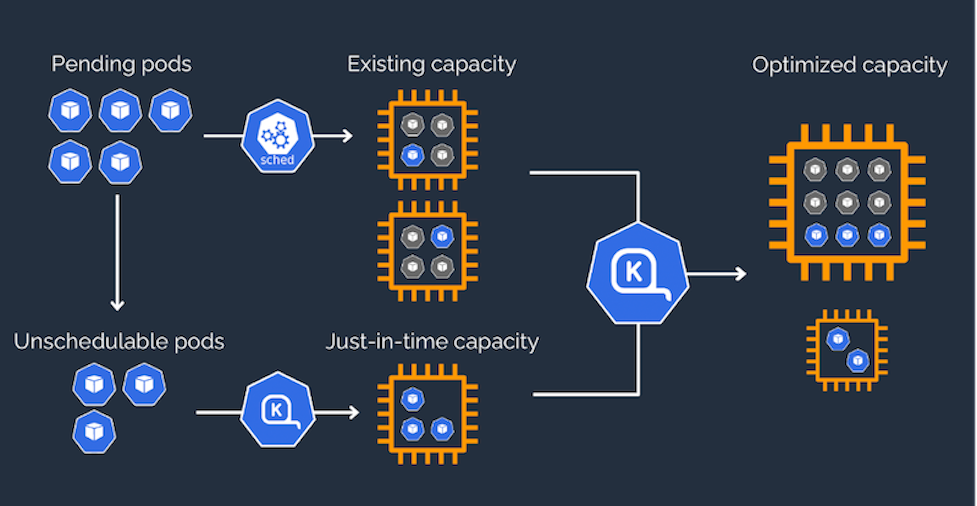 Karpenter How it Works