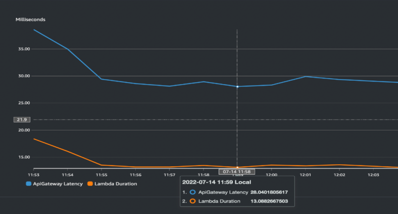 API Gateway Latency & Lamdba Duration for deterministic encryption. Latency is high at the beginning due to the cold start and flattens out over time. 