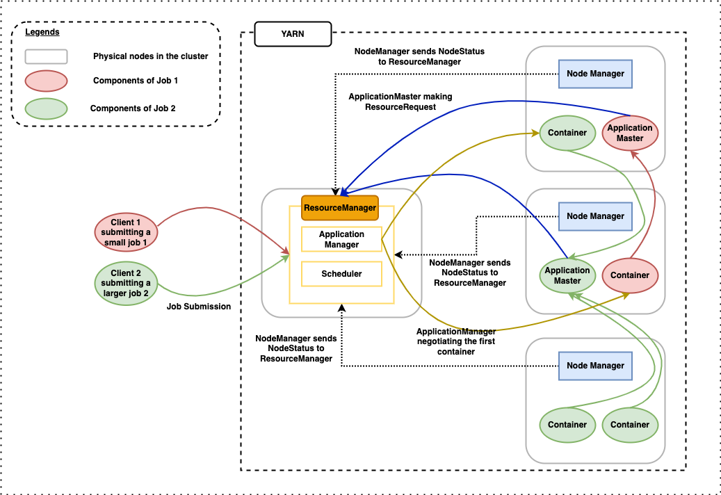 Apache Hadoop Yarn Architecture Diagram1