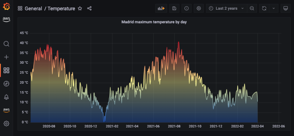 Temperature visualization - colorful