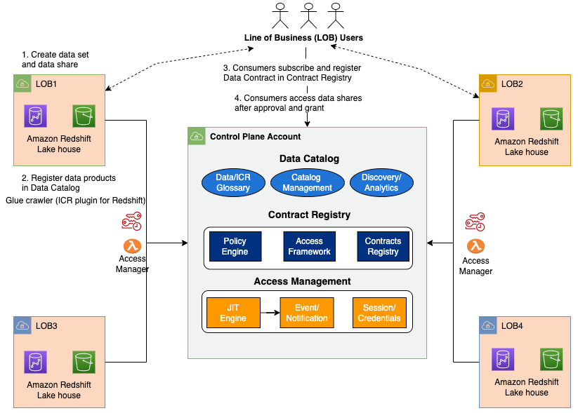 图 2. 使用 Amazon Redshift 数据共享的数据网格架构