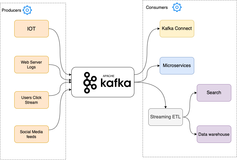 该图显示了整体式 Apache Kafka 架构。